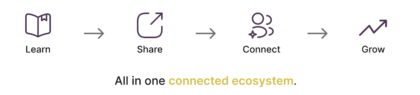 Ecosystem diagram: Learn, Share, Connect and Grow, all in one connected ecosystem